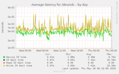 Average latency for /dev/sdc