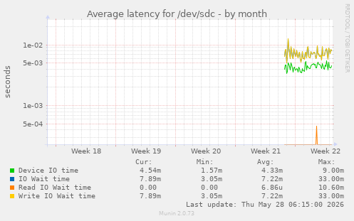 Average latency for /dev/sdc