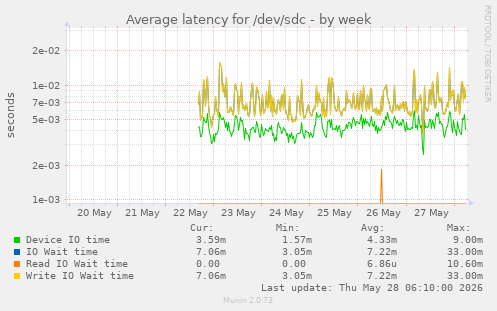 Average latency for /dev/sdc