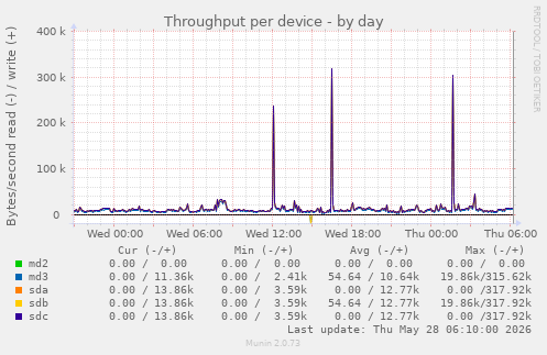 Throughput per device