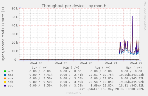 Throughput per device