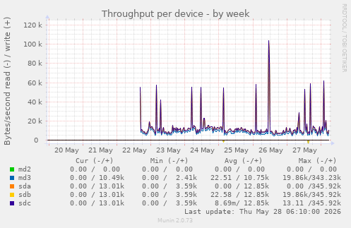 Throughput per device