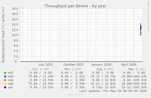 Throughput per device