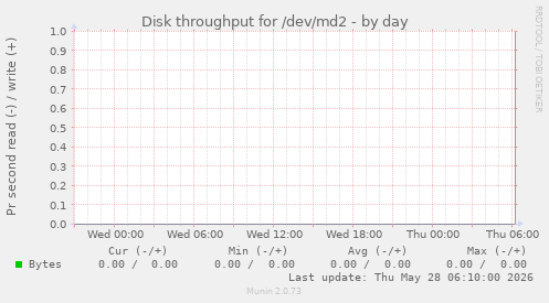 Disk throughput for /dev/md2