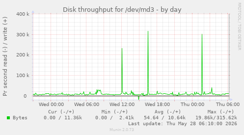 Disk throughput for /dev/md3