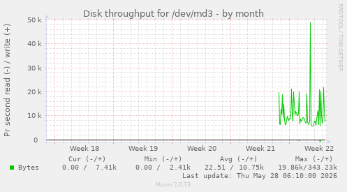 Disk throughput for /dev/md3