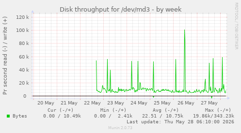 Disk throughput for /dev/md3
