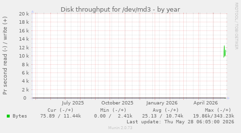 Disk throughput for /dev/md3