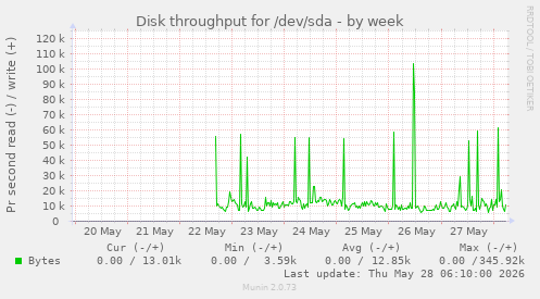 Disk throughput for /dev/sda