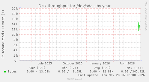 Disk throughput for /dev/sda