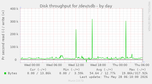 Disk throughput for /dev/sdb