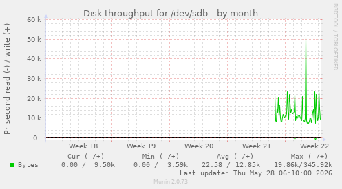 Disk throughput for /dev/sdb