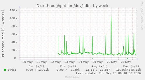 Disk throughput for /dev/sdb
