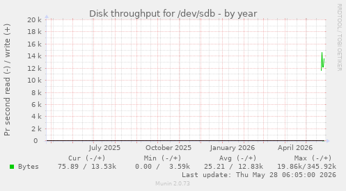 Disk throughput for /dev/sdb