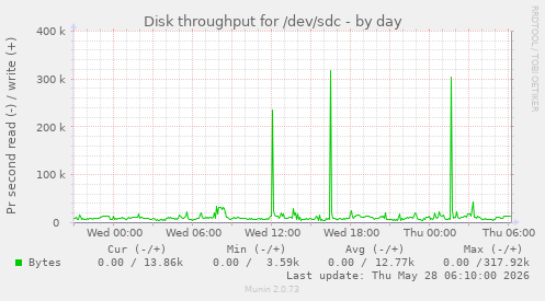 Disk throughput for /dev/sdc