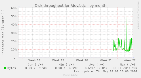 Disk throughput for /dev/sdc