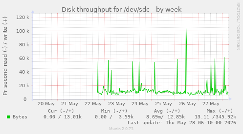 Disk throughput for /dev/sdc