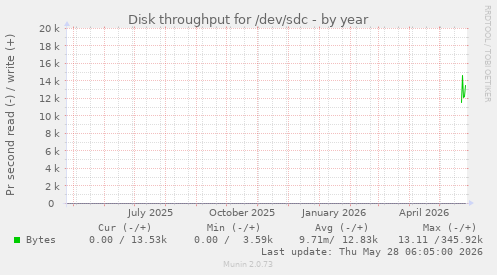 Disk throughput for /dev/sdc