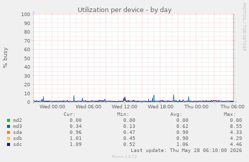 Utilization per device