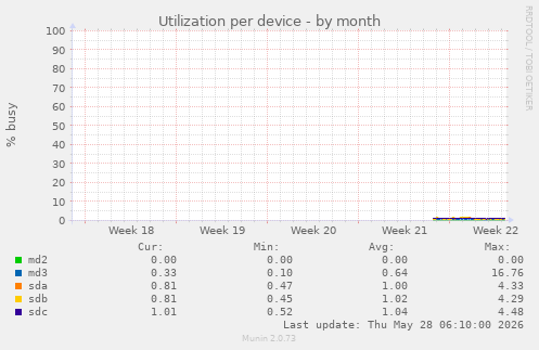 Utilization per device