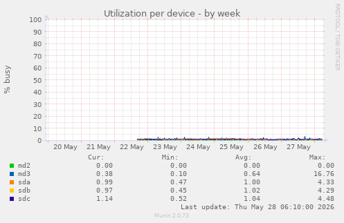 Utilization per device