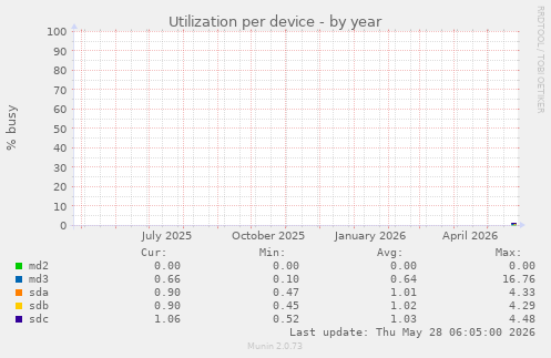Utilization per device