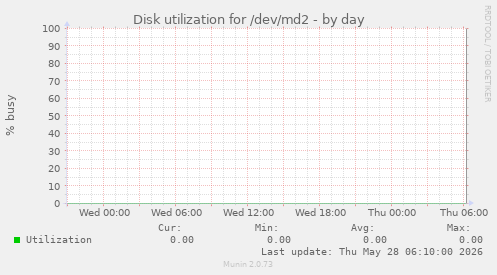 Disk utilization for /dev/md2