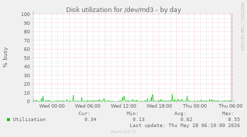 Disk utilization for /dev/md3