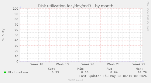Disk utilization for /dev/md3