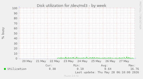 Disk utilization for /dev/md3