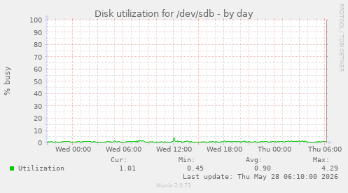 Disk utilization for /dev/sdb