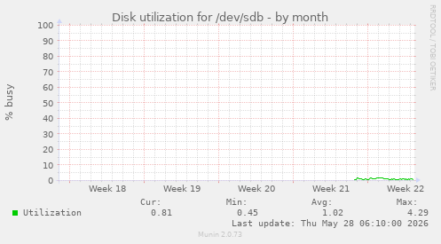 Disk utilization for /dev/sdb