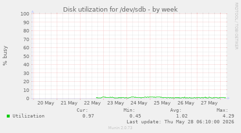 Disk utilization for /dev/sdb