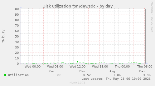 Disk utilization for /dev/sdc