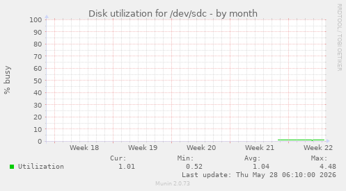 Disk utilization for /dev/sdc