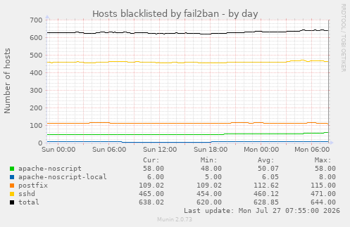 Hosts blacklisted by fail2ban