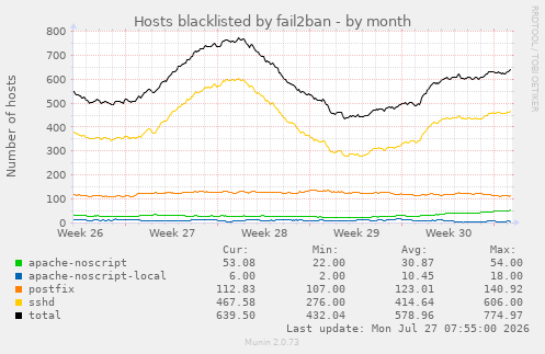 Hosts blacklisted by fail2ban