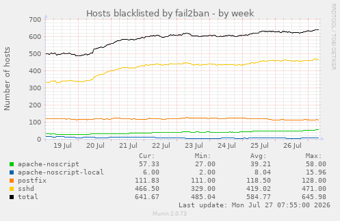 Hosts blacklisted by fail2ban