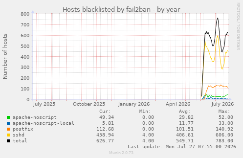 Hosts blacklisted by fail2ban
