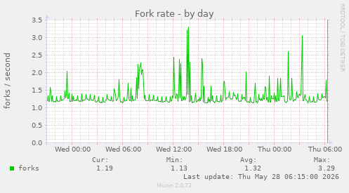 Fork rate