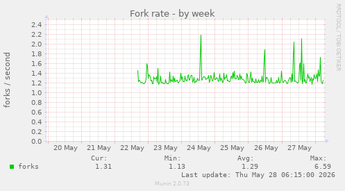 Fork rate
