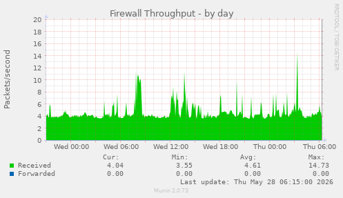 Firewall Throughput