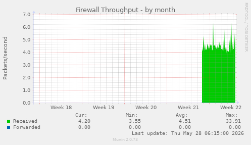 Firewall Throughput