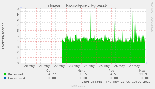 Firewall Throughput