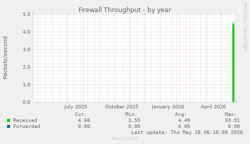 Firewall Throughput