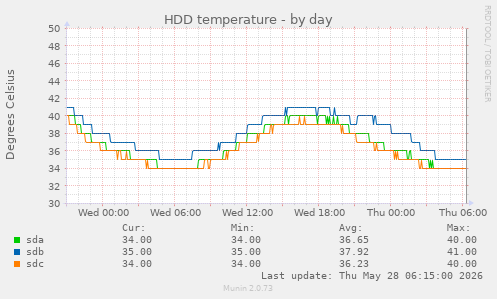 HDD temperature
