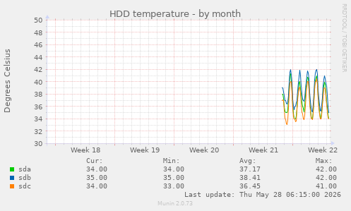 HDD temperature