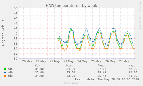 HDD temperature