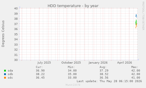 HDD temperature