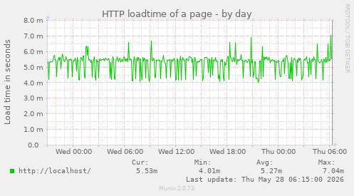 HTTP loadtime of a page